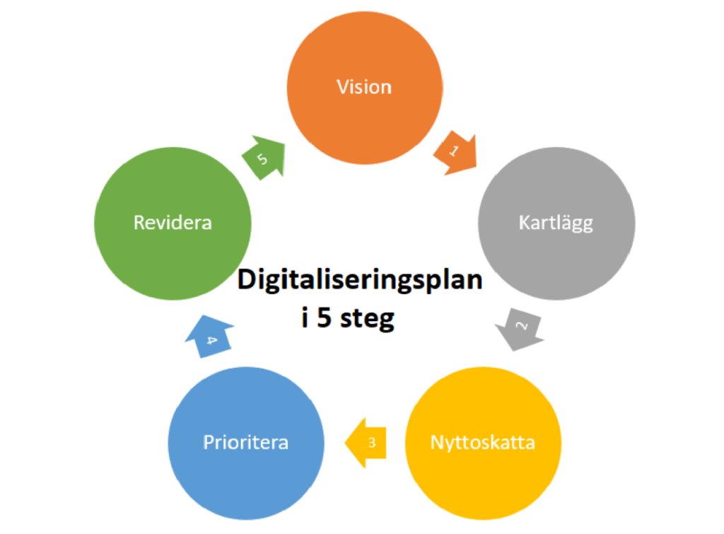Digitaliseringsplan i 5 steg